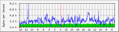 segaa.net_1 Traffic Graph