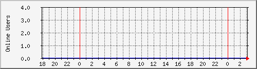 segaa.net_person Traffic Graph